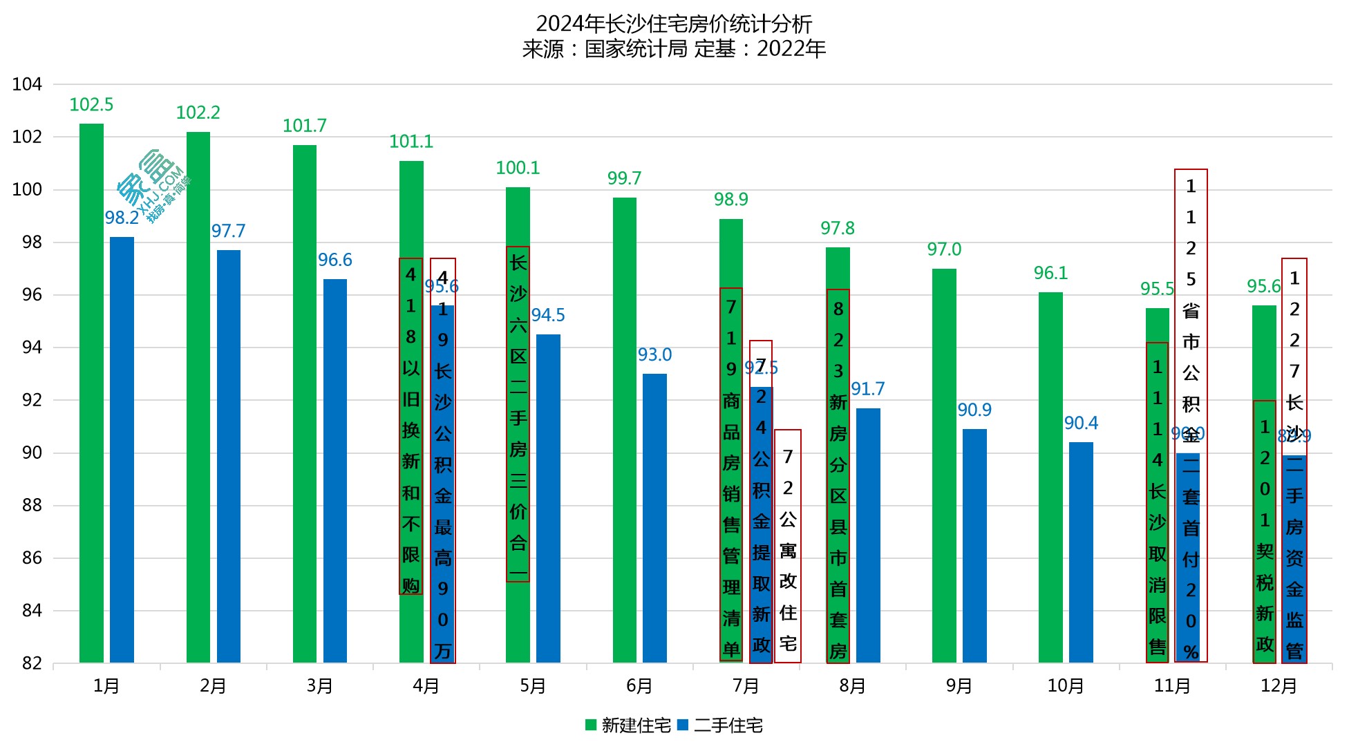 止跌回稳！2024年12月长沙新房、二手房价近乎持平！