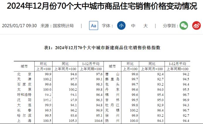 止跌回稳！2024年12月长沙新房、二手房价近乎持平！