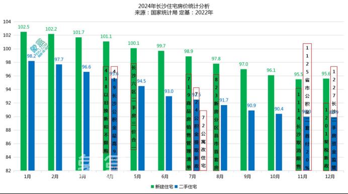 止跌回稳！2024年12月长沙新房、二手房价近乎持平！