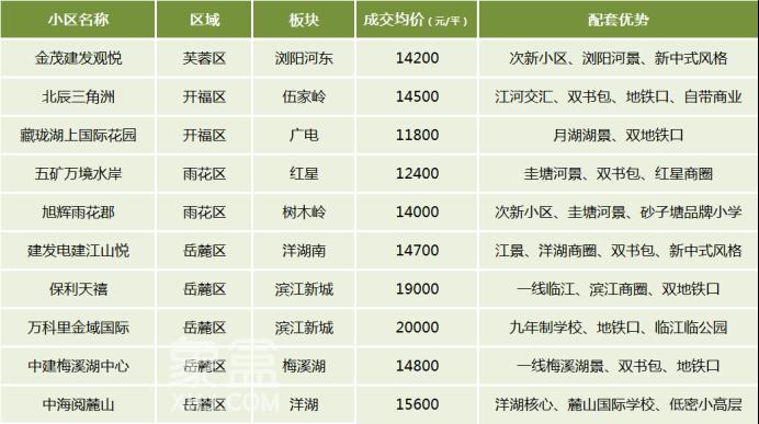 刚需、改善、次新、教育，2024年长沙二手房各类TOP10小区评选！