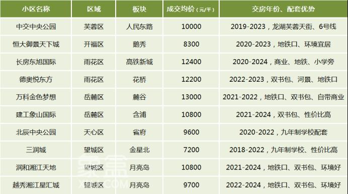 刚需、改善、次新、教育，2024年长沙二手房各类TOP10小区评选！