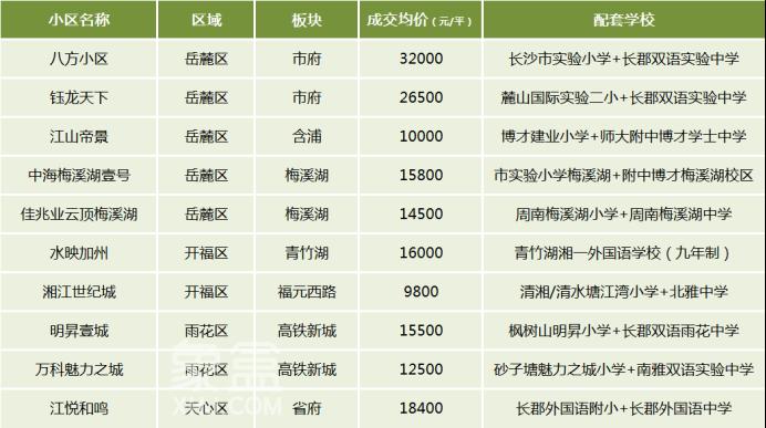 刚需、改善、次新、教育，2024年长沙二手房各类TOP10小区评选！