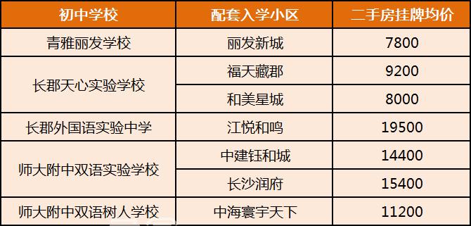 长沙二手房“双书包”配套小区及房价汇总！家长们赶紧收藏！