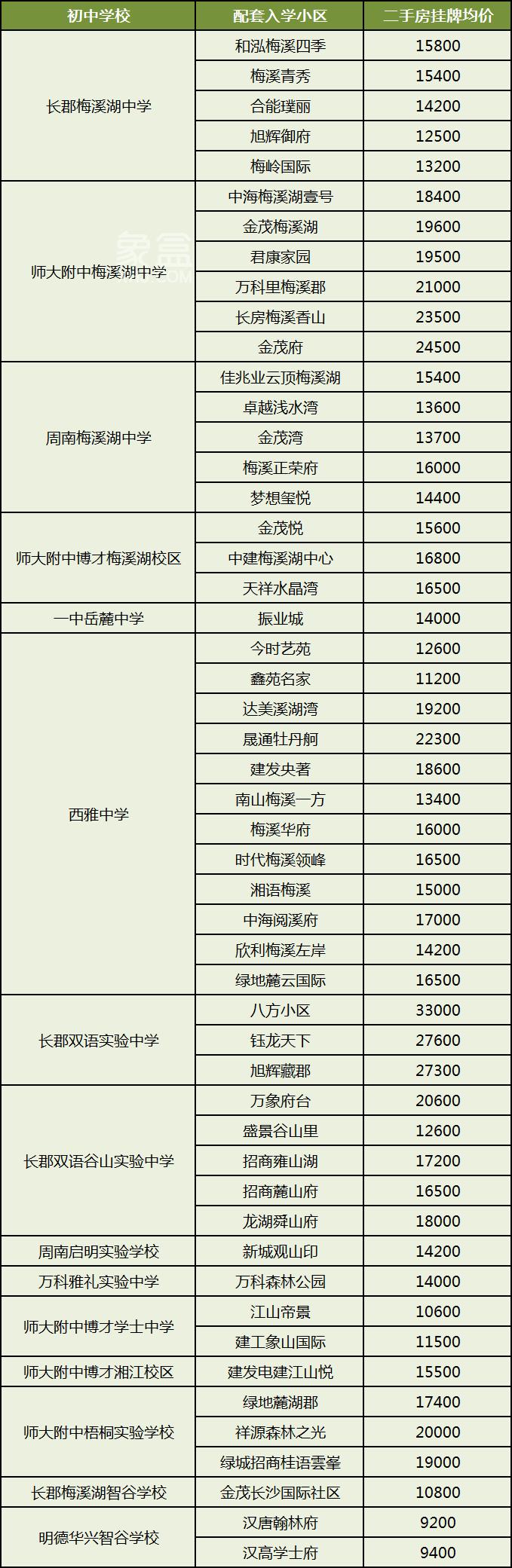 长沙二手房“双书包”配套小区及房价汇总！家长们赶紧收藏！