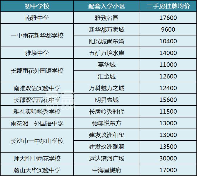 长沙二手房“双书包”配套小区及房价汇总！家长们赶紧收藏！