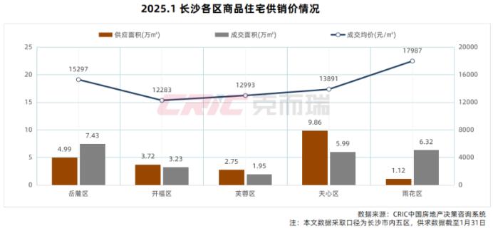 15072元/平！2025年1月长沙内五区新房价格同环比“双涨”！