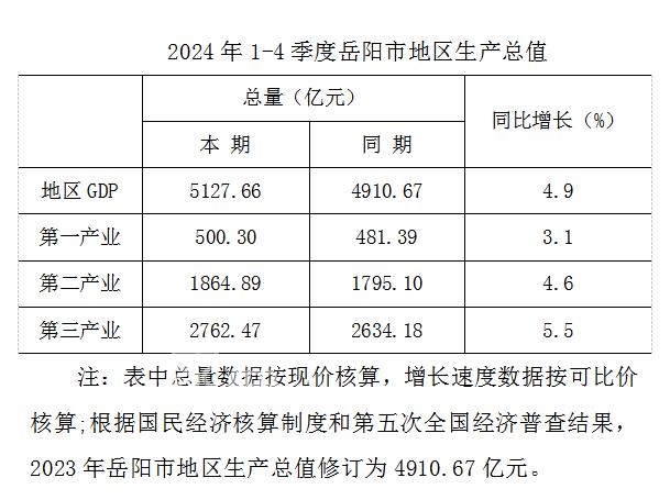 2024年岳阳GDP首破5000亿元达到5127.66亿元，同比增长4.9%！