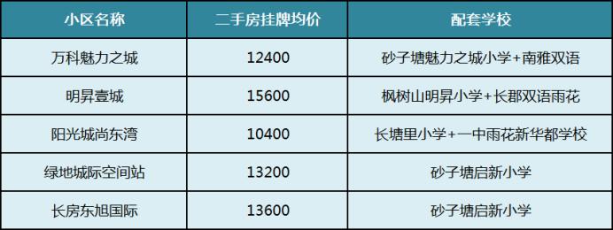 2025年长沙次新房六大板块盘点！想买次新小区赶紧关注！