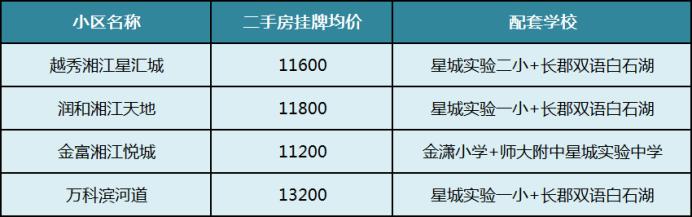 2025年长沙次新房六大板块盘点！想买次新小区赶紧关注！