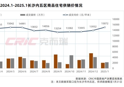 15072元/平！2025年1月长沙内五区新房价格同环比“双涨”！