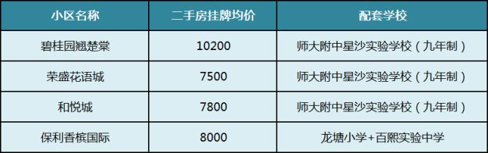 2025年长沙次新房六大板块盘点！想买次新小区赶紧关注！