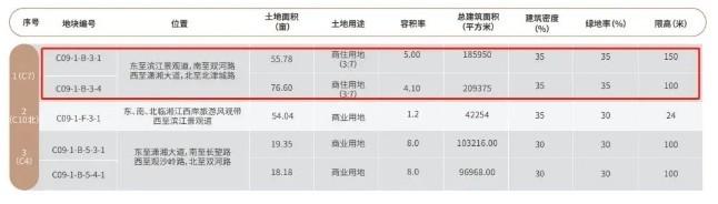 “濱江”最新土地出讓規(guī)劃曝光！“一線江景”地塊僅剩最后倆！