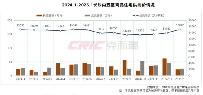 15072元/平！2025年1月长沙内五区新房价格同环比“双涨”！