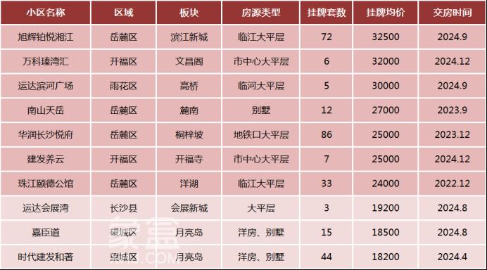 长沙二手房市场涌入一批“高端改善”小区！长沙次新房十大豪宅小区，最高3.2万+！