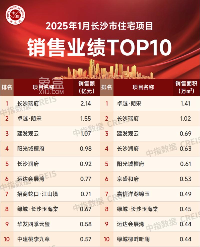 2025最新长沙住宅销售榜单!哪些楼盘更受欢迎? 2025最新长沙住宅销售榜单!哪些楼盘更受欢迎?