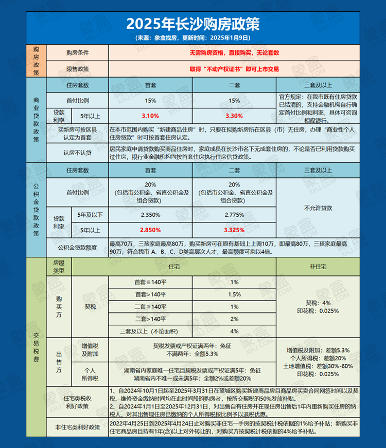 2025年长沙换房先买再卖，还是先卖再买？这样更划算还有退税优惠！