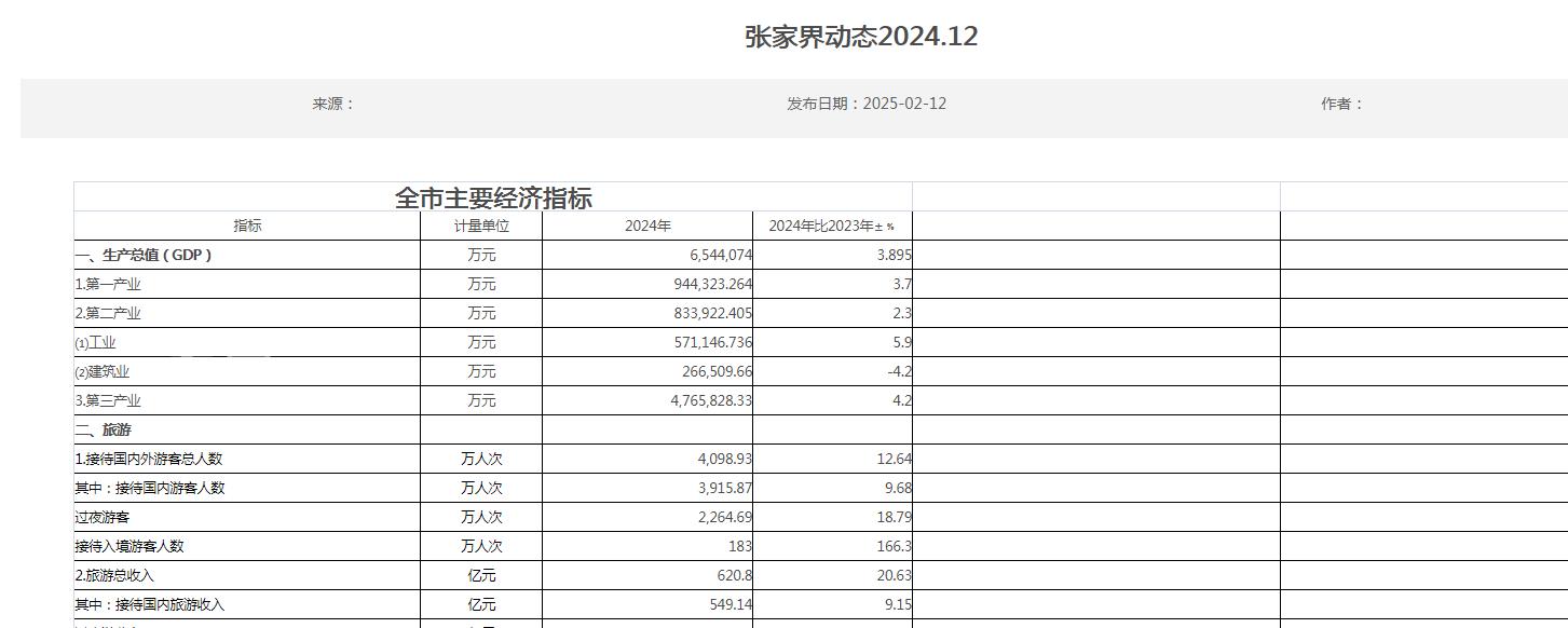 2024年张家界GDP654.41亿元，同比增长3.9%！