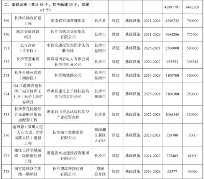总投资2475亿！2025年长沙重点建设项目清单公布！