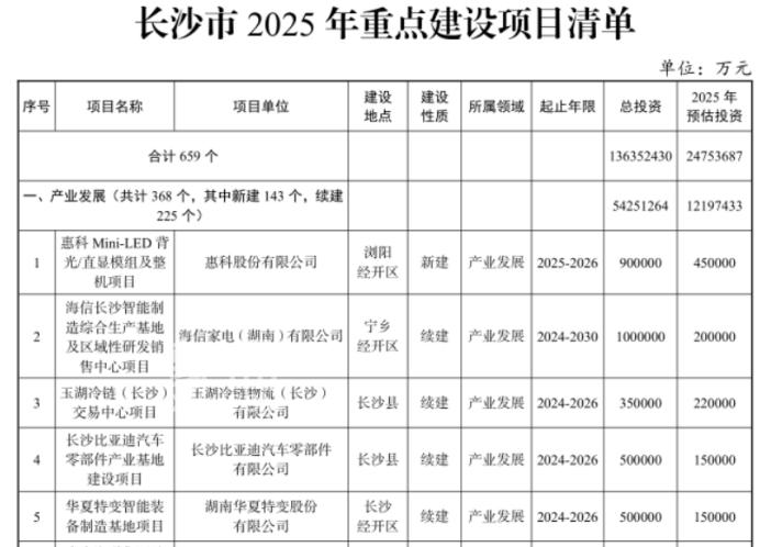 总投资2475亿！2025年长沙重点建设项目清单公布！