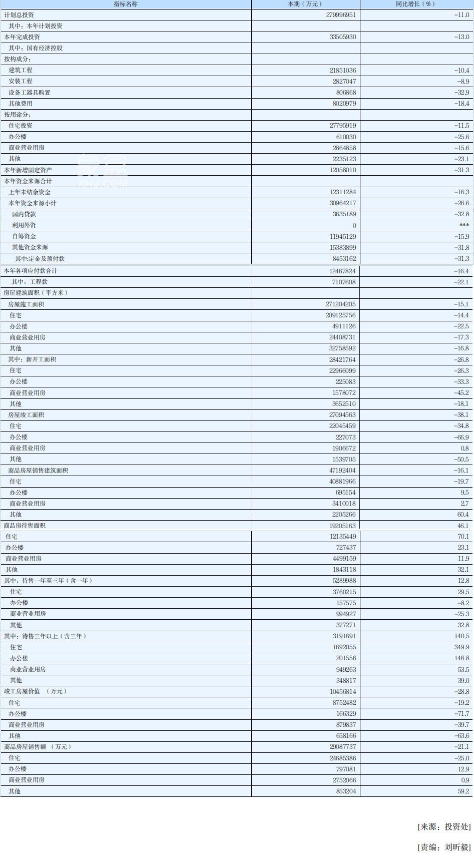 2024年湖南省房投3350.59億元，新建商品房銷售4719.29萬㎡，均價6163.65元！