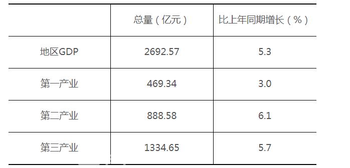 2024年永州市GDP2692.57亿元，同比增长5.3%！