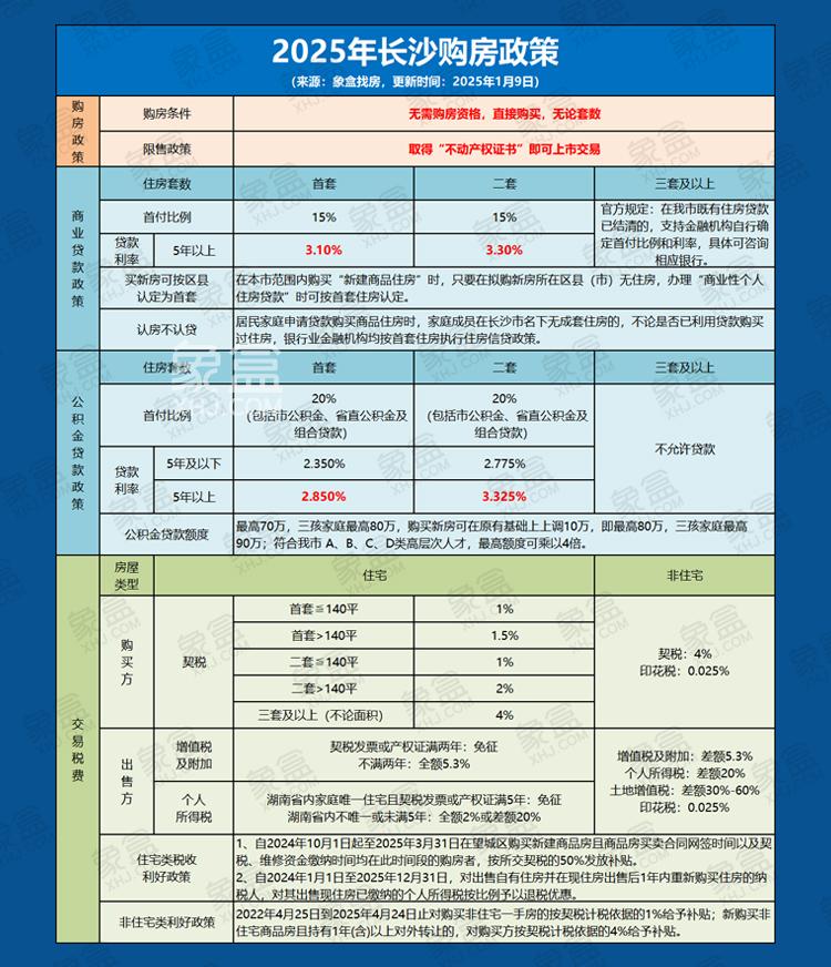 【数观楼市】长沙楼市止跌回稳趋势渐显，市场活跃度增强！