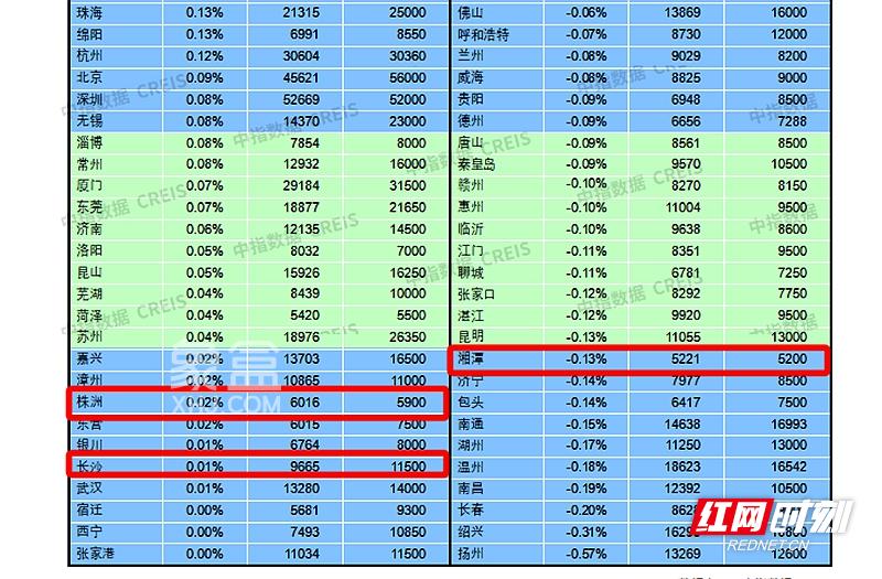 【数观楼市】2025年1月长沙楼盘均价9665元/㎡，环比微涨0.01%！