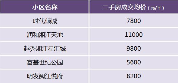 年后长沙二手房哪些板块卖得好？盘点七大热销板块！