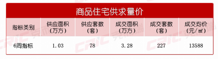 上周长沙新房成交277套！楼市淡季众生相——老盘促销+新盘大卖！