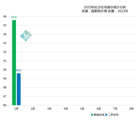 官方公布1月房價數(shù)據(jù)！長沙房價平穩(wěn)，新房持平、二手房微跌！