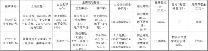 蛇年首拍！市中心稀缺住宅地块溢价29%成交，长沙银行第二总部落户南湖新城！