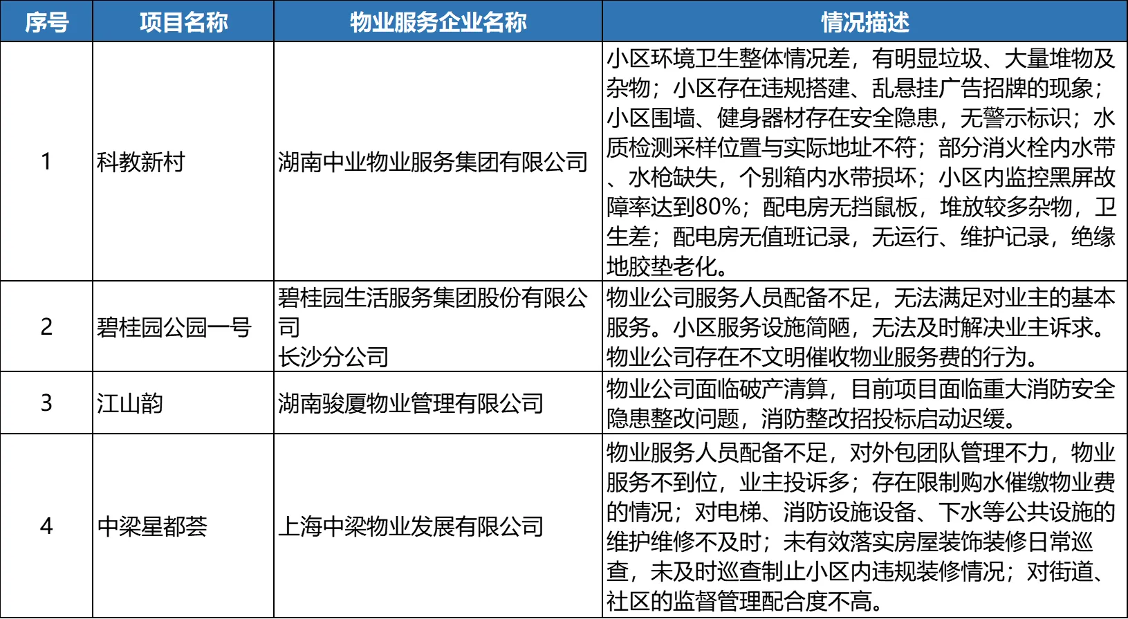 2024年四季度長沙物業(yè)“紅黑榜”公布：保利海德公園、豐泉家園、中建嘉和城鳳凰臺等上榜！