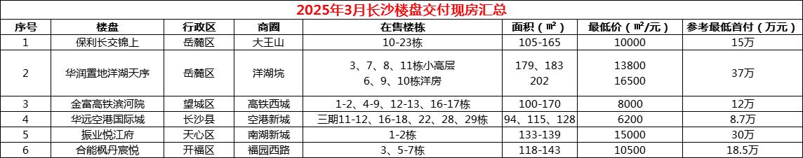 3月长沙现房汇总：保利长交锦上、华远空港国际城、华润置地洋湖天序等90个楼盘！