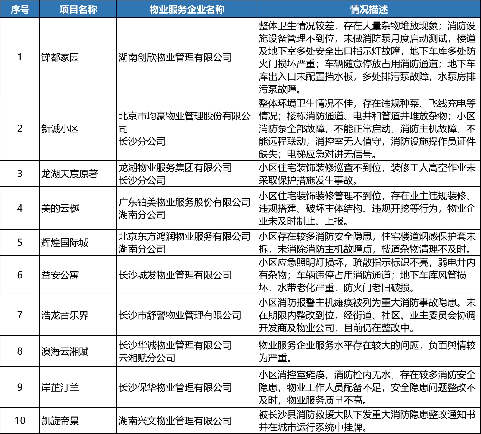 2024年四季度長沙物業(yè)“紅黑榜”公布：保利海德公園、豐泉家園、中建嘉和城鳳凰臺等上榜！