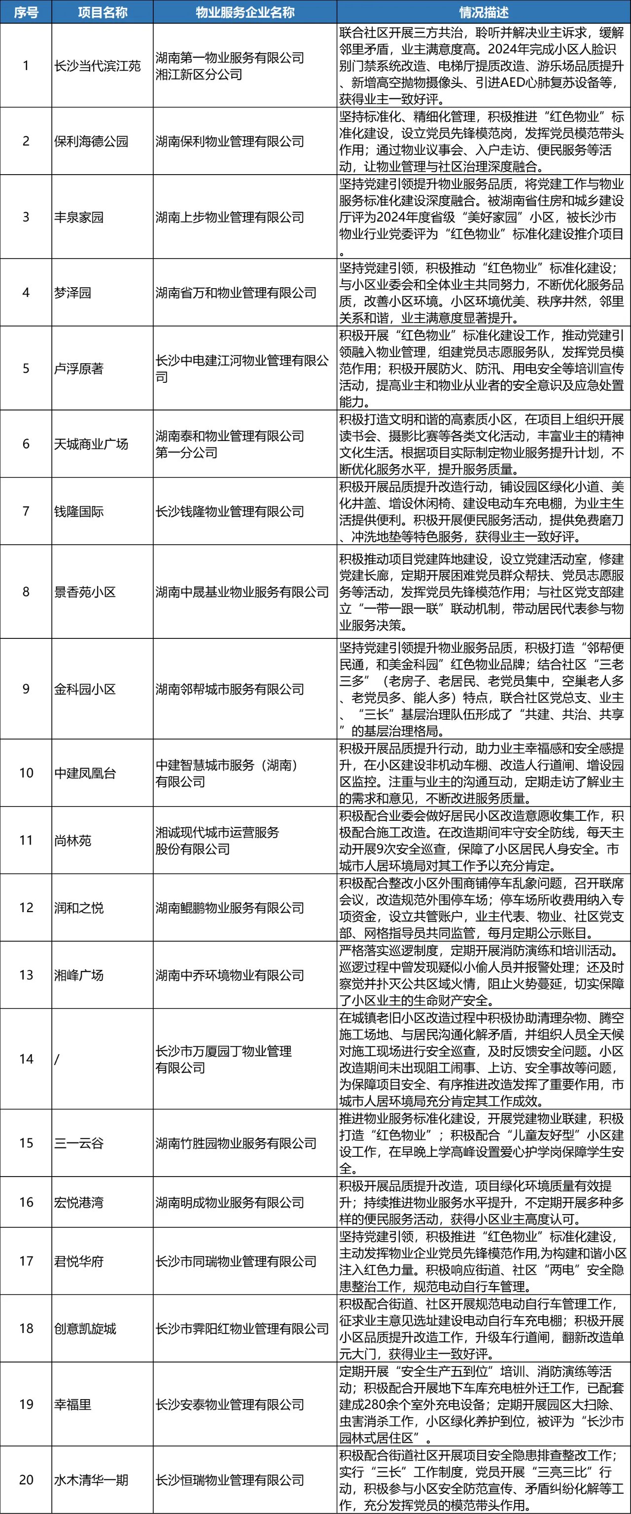 2024年四季度長沙物業(yè)“紅黑榜”公布：保利海德公園、豐泉家園、中建嘉和城鳳凰臺等上榜！