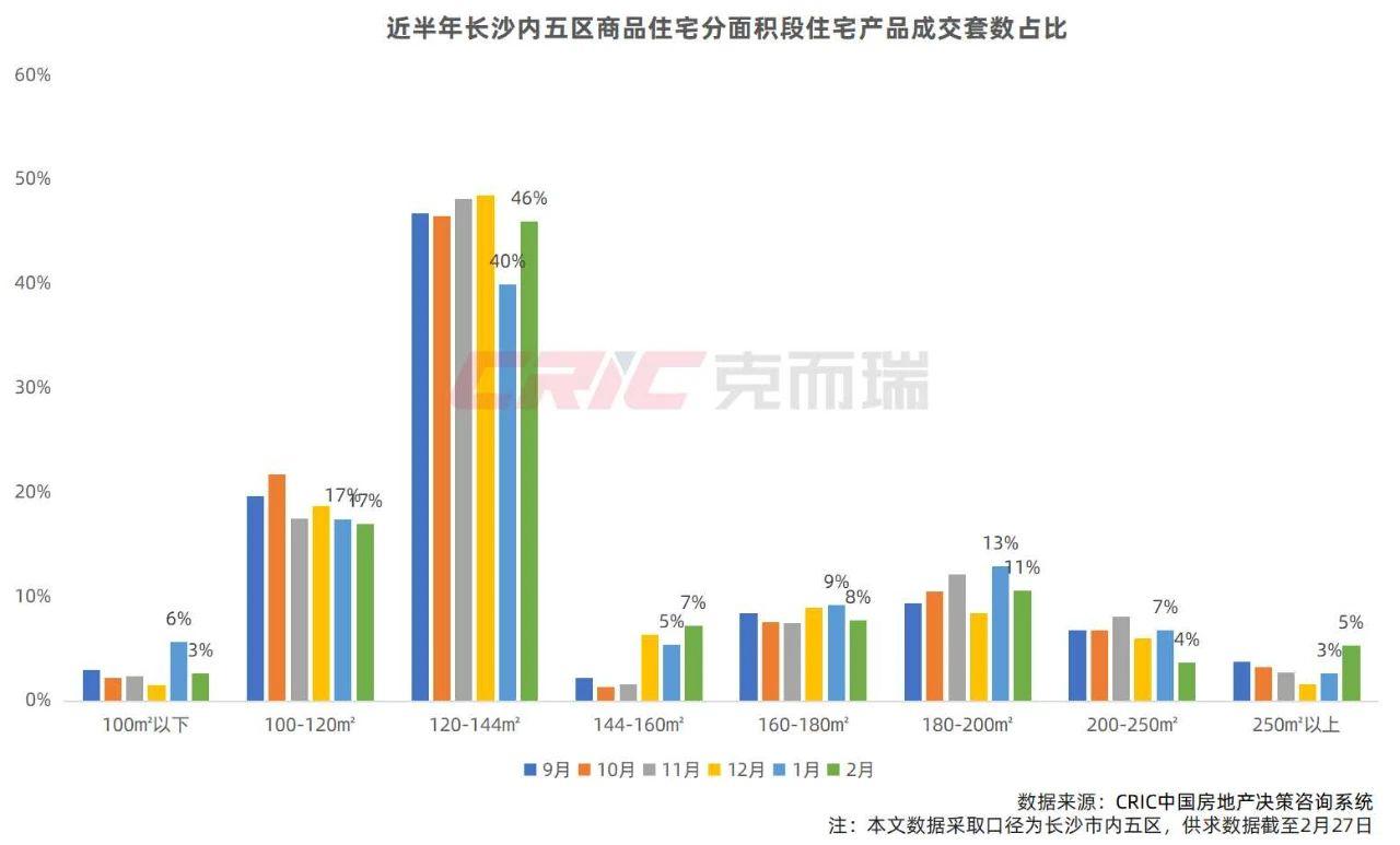 【数观楼市】2025年2月长沙楼盘五区成交15.20万㎡，同比增长14%！