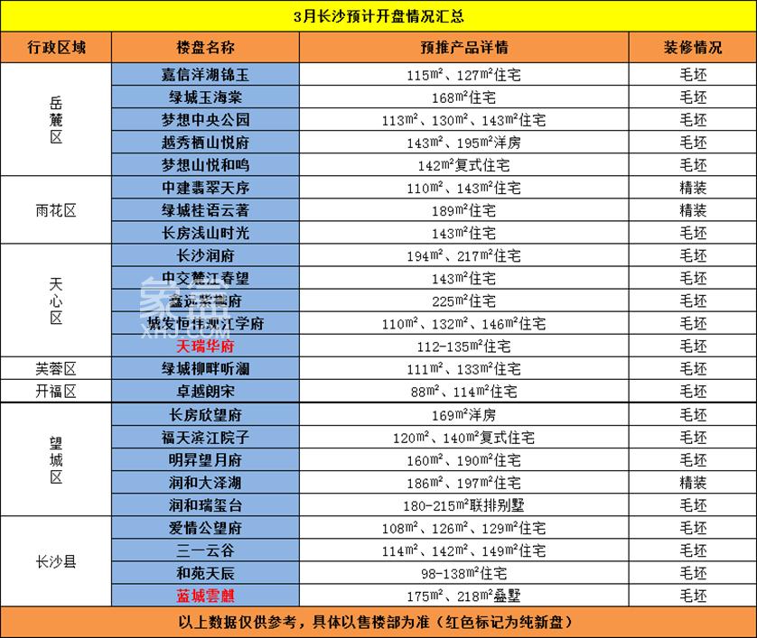 “金三”正式开启！3月长沙24个楼盘将推新！