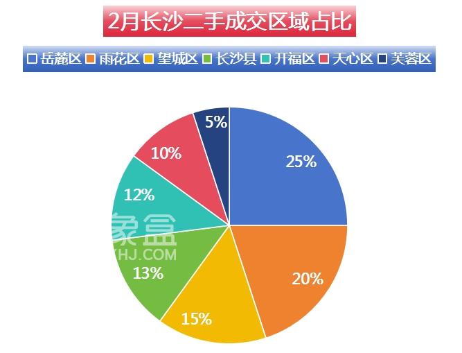 2月长沙二手房市场回暖，成交量增长超50%！TOP10热门商圈盘点！