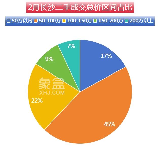2月长沙二手房市场回暖，成交量增长超50%！TOP10热门商圈盘点！