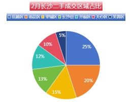 2月长沙二手房市场回暖，成交量增长超50%！TOP10热门商圈盘点！