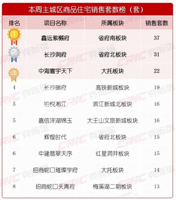 长沙楼市持续回暖！上周新建商品住宅共卖了517套！