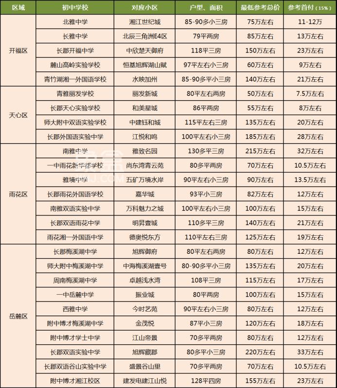 長沙各大配套入學初中，最低置業(yè)門檻需是多少？長郡雙語、南雅200萬起步