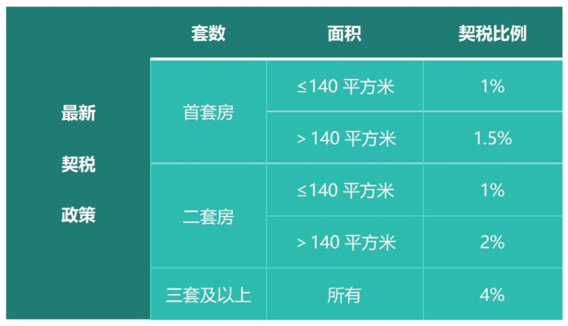 想换大房子，手头两套小房子出租还是卖掉？契税+房贷利率+租金多维计算！