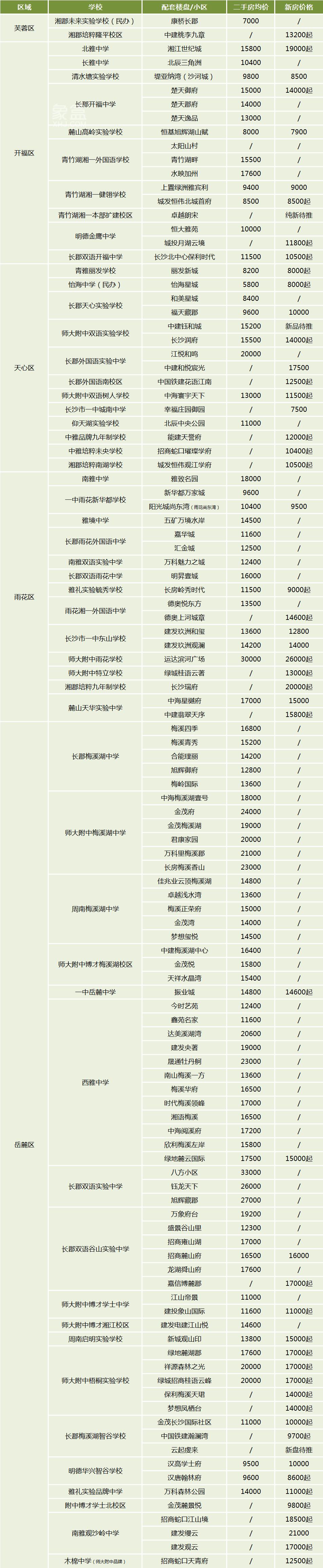 收藏！长沙所有“配套初中”的楼盘、小区汇总！共117个！