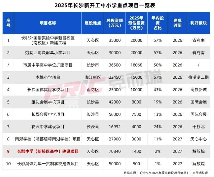 长沙今年动工开建的新学校（中小学）汇总！