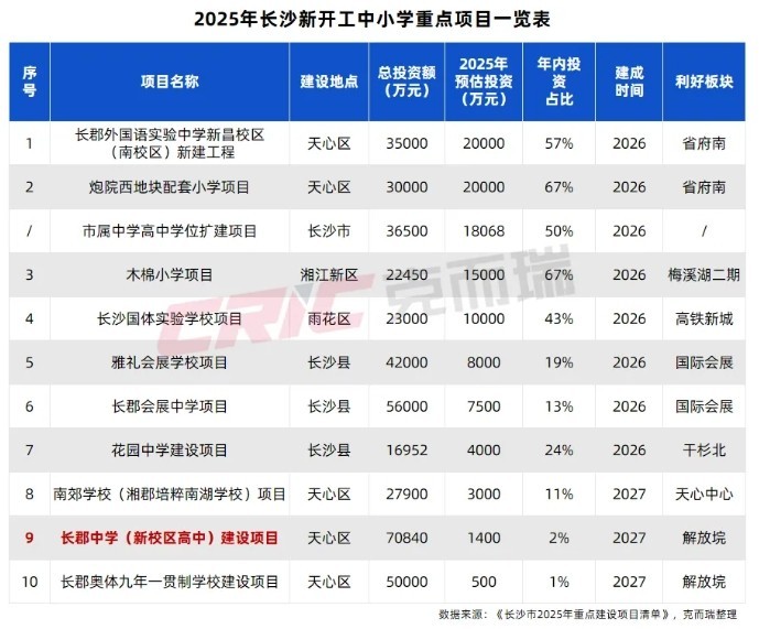 长沙今年动工开建的新学校（中小学）汇总！