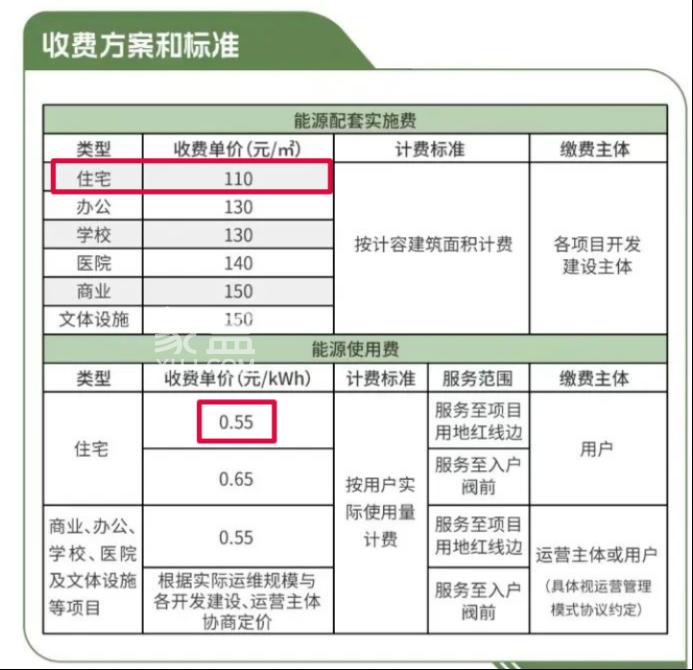 大泽湖片区今年5月底实现集中供能！可节省35%的费用！