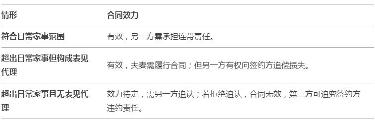 属于夫妻共同财产的住宅未明确授权其中一方签订租赁合同，效力如何认定？