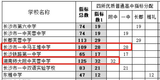 長沙中考指標生，未來將迎來這5大變化！擴容、跨集團報考、最多報兩所···