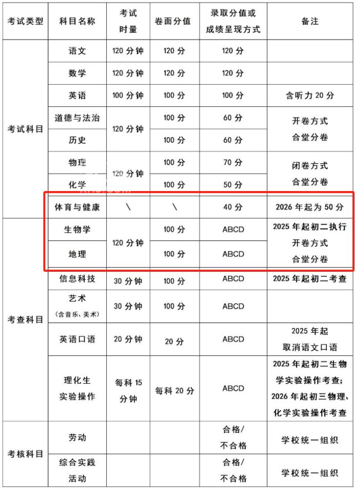 長沙中考指標生，未來將迎來這5大變化！擴容、跨集團報考、最多報兩所···